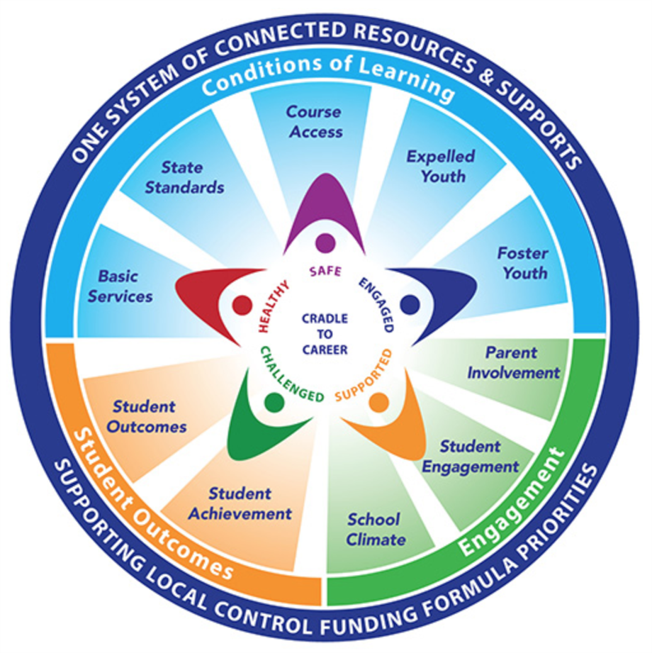 CDE LCFF LAUSD Whole Child 